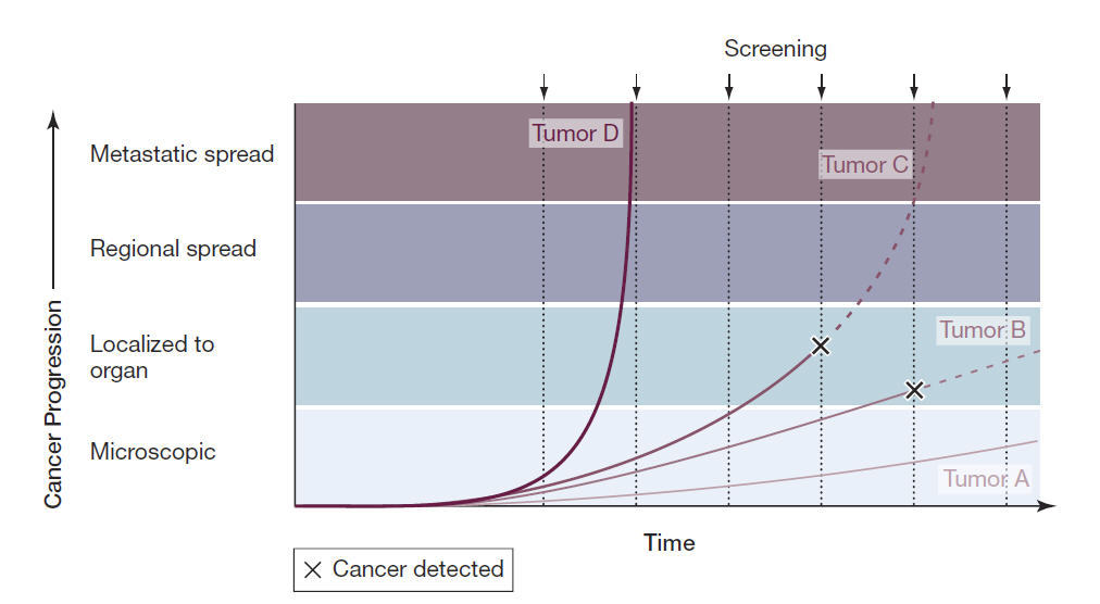 cancer screening