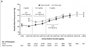 Diastolic BP against Na intake (click to enlarge)