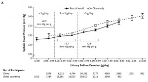 Systolic BP plotted against Na intake (click to enlarge)